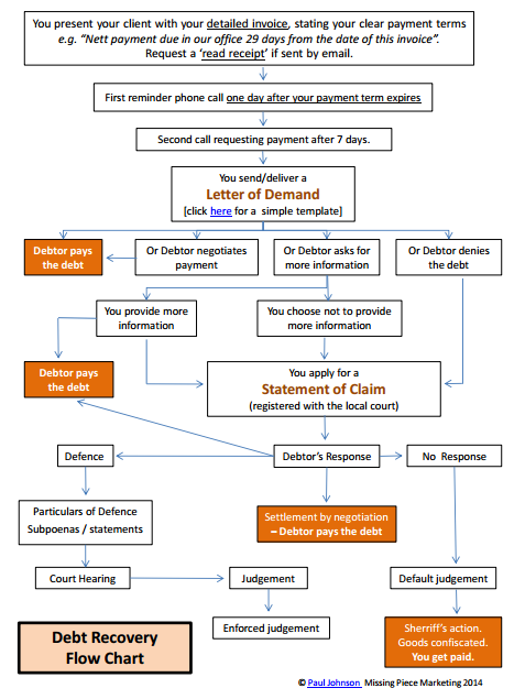 Debt Recovery Flow Chart